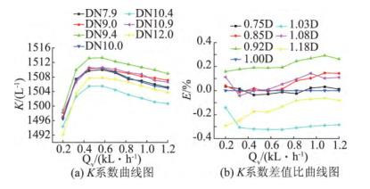 LWGY-10 Ӌ(j) K ϵ(sh)D K ϵ(sh)ֵD